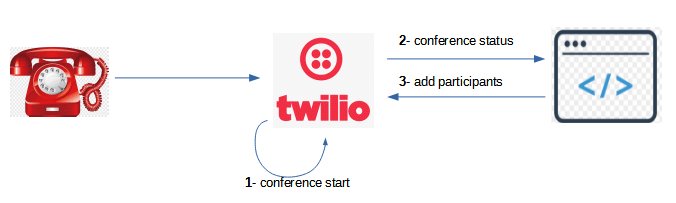 Twilio webhook on conference start