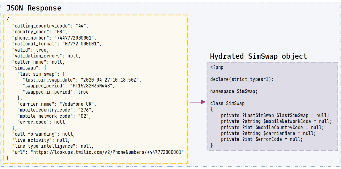 Visualisation of hydrating a SimSwap object from the JSON response from the Twilio API