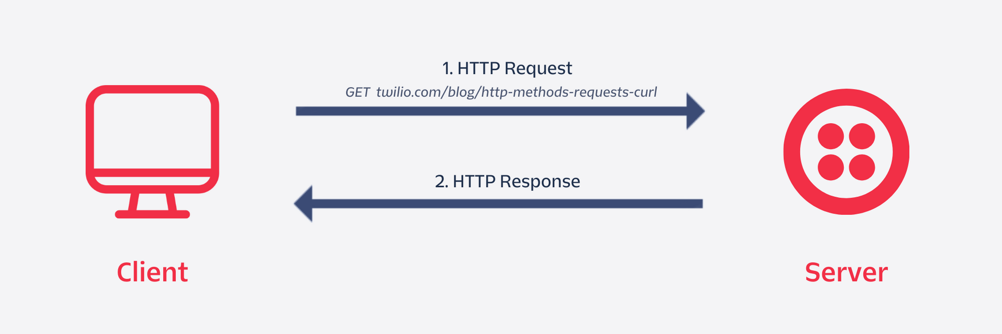HTTP Request Flow diagram