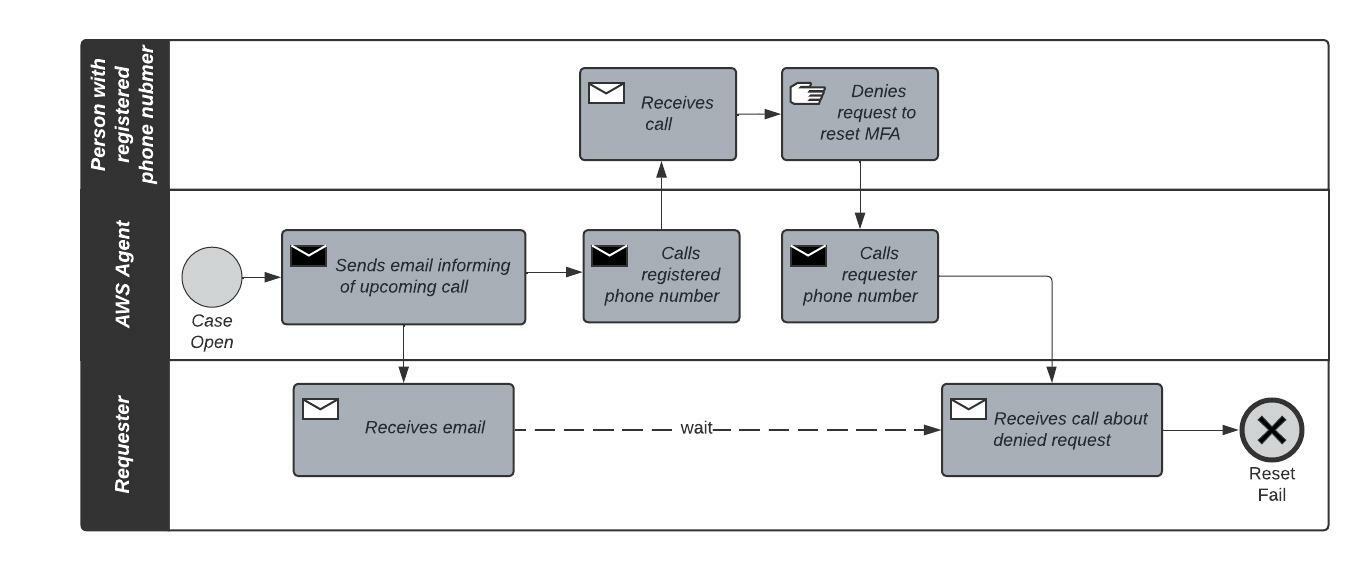 AWS flow chart for account denial