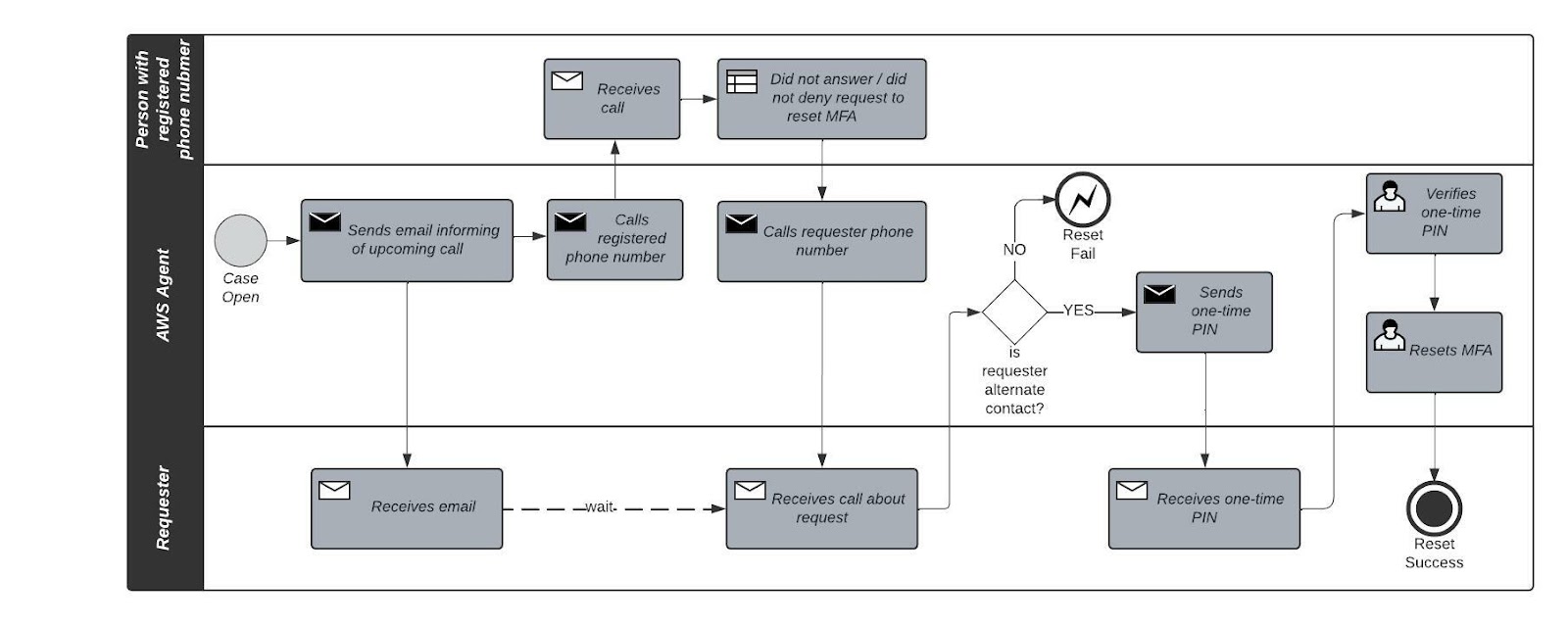 AWS verification of root accounts