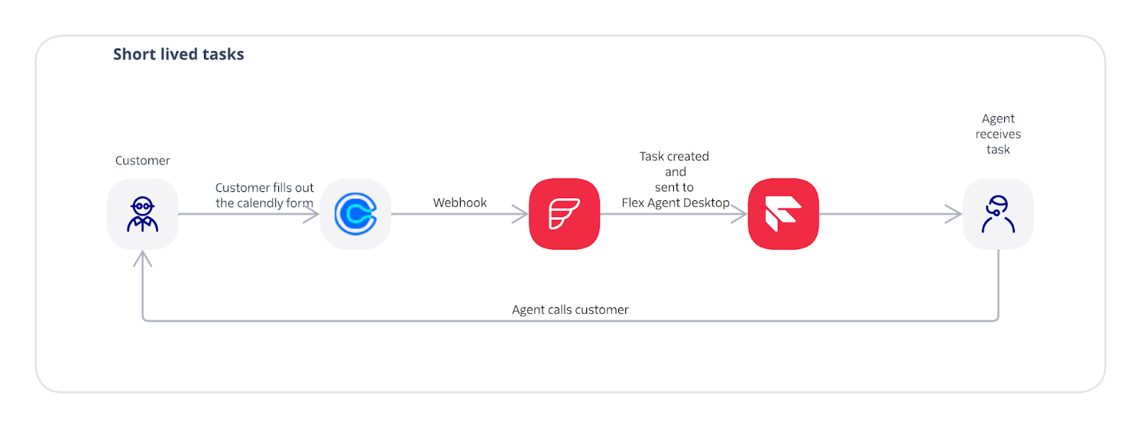 Image representing the flow of an incoming event webhook. The data received from Calendly can be used to give the agent more context to better serve the customer.