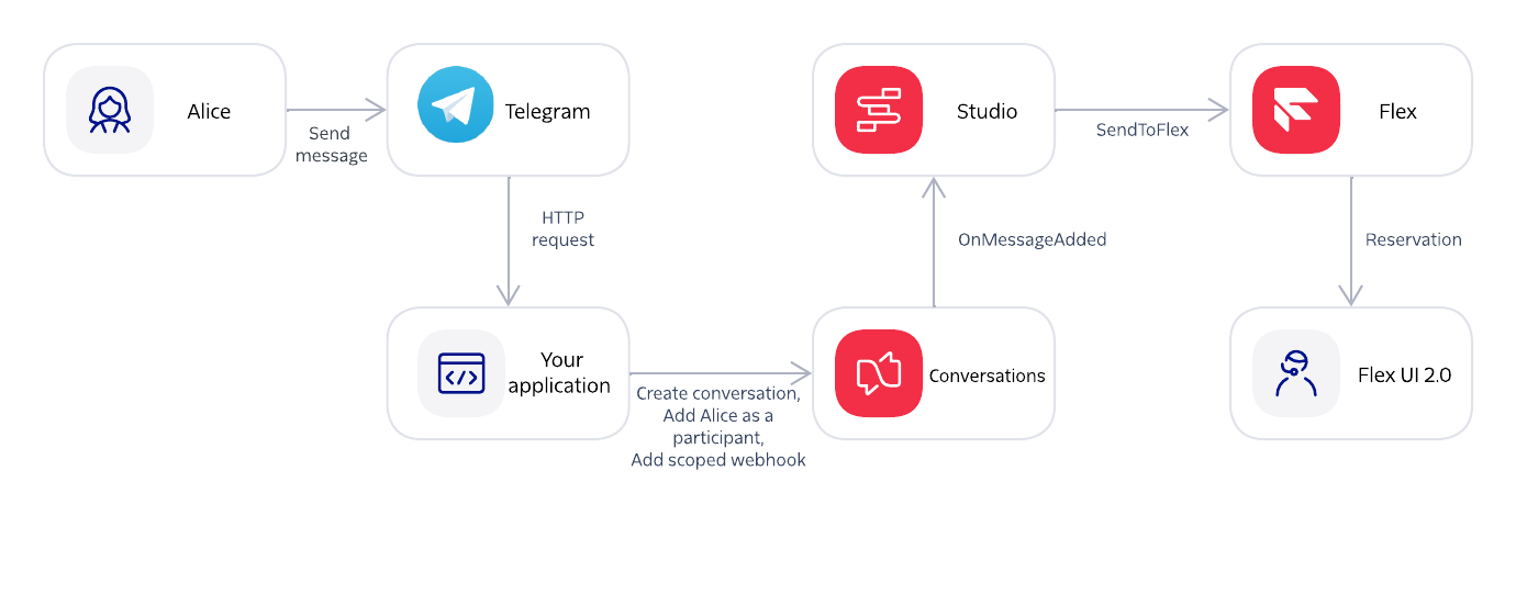 Flex Conversations and Telegram architecture overview