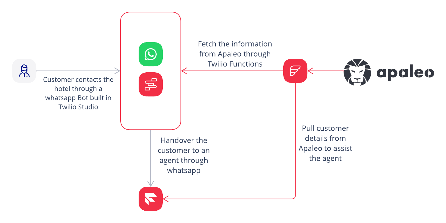 Twilio Apaleo integration diagram