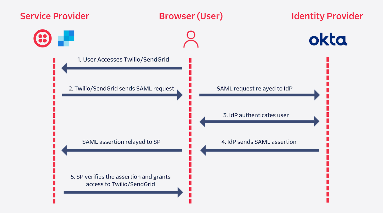 User SSO authentication flow between IdP and service provider