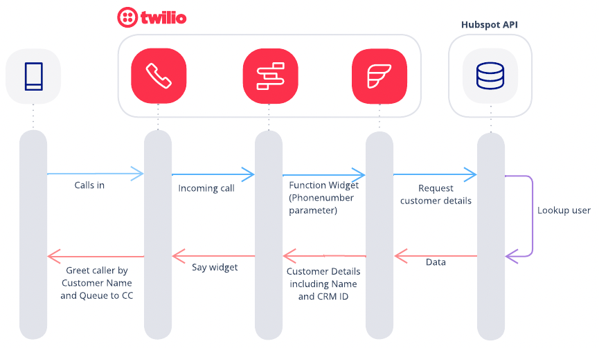 Image representing the flow of a call when performing a data dip on HubSpot.