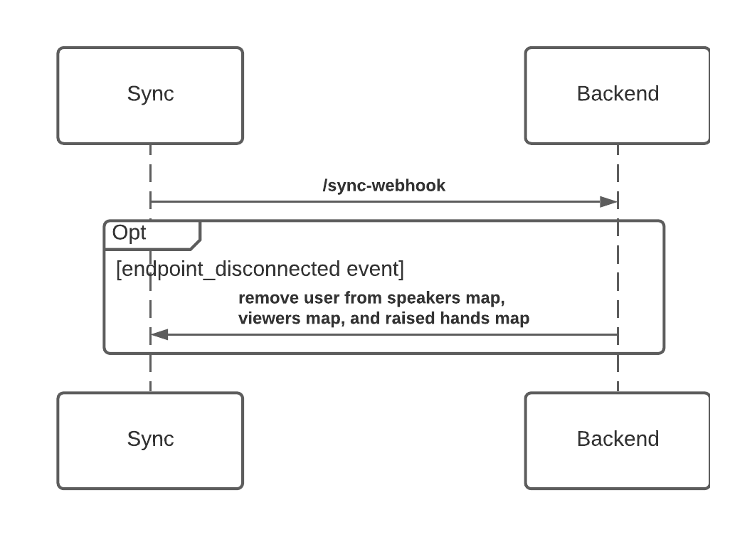 Diagram describing viewer disconnection event