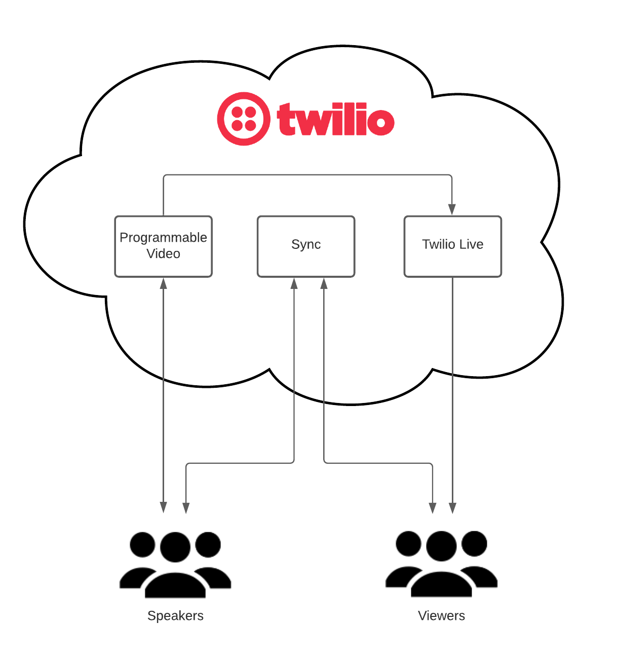 Diagram showing how speakers and viewers are connected using Video, Sync, and Live