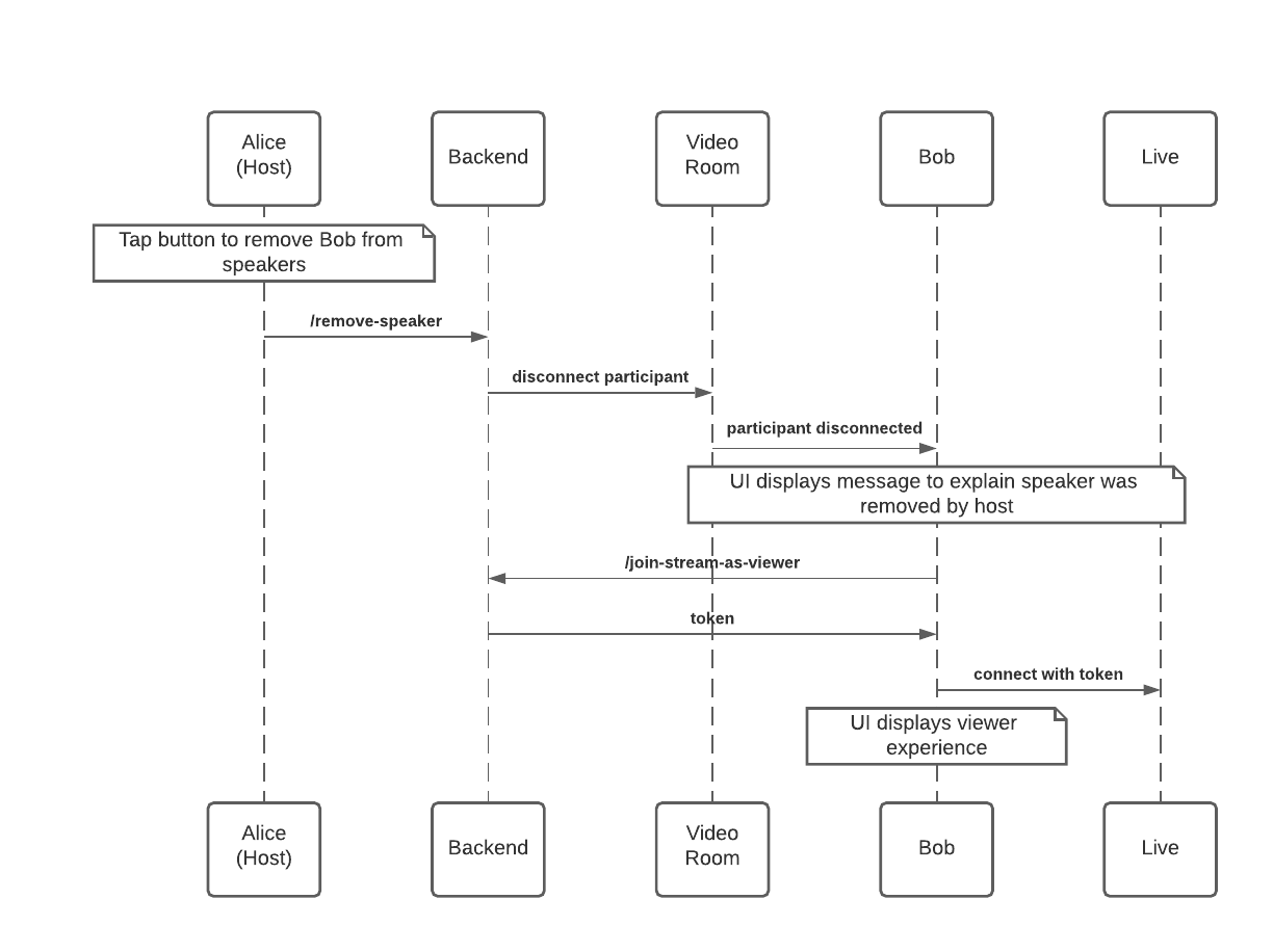 Diagram showing how a host moves a speaker back to a viewer experience