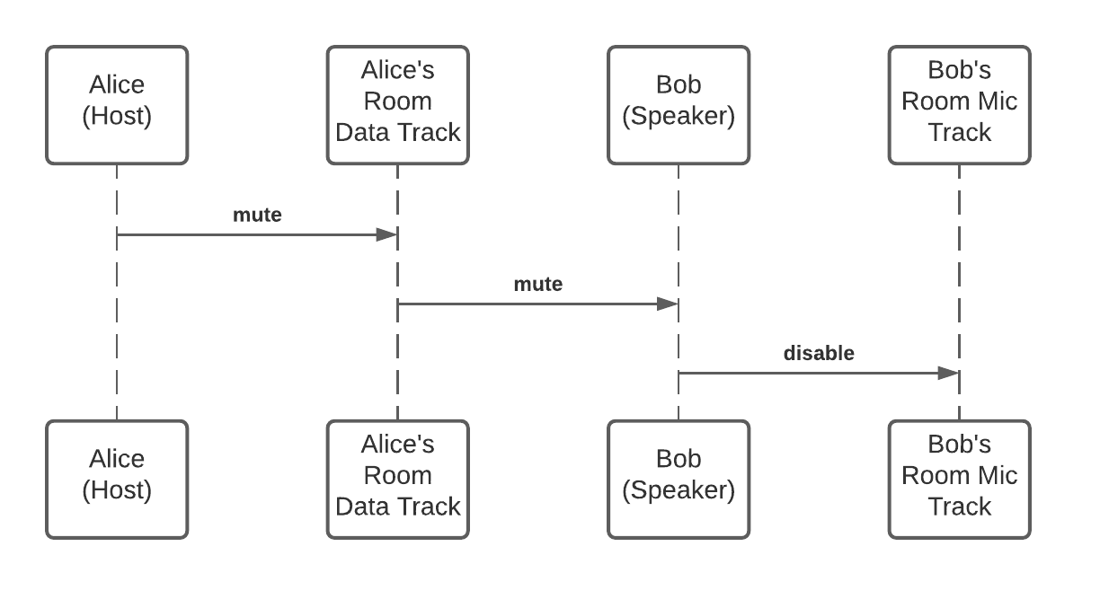 Diagram showing how a host can mute a speaker