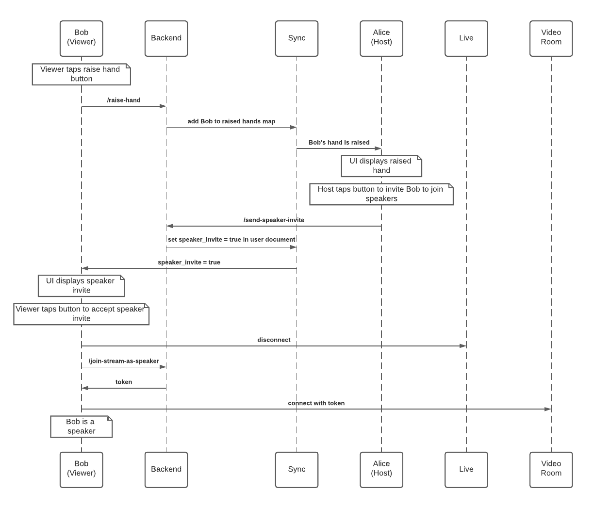 Diagram showing how a viewer can become a speaker