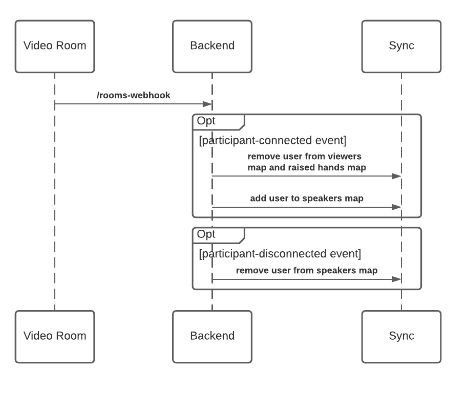 Diagram showing the handling of connect and disconnect events