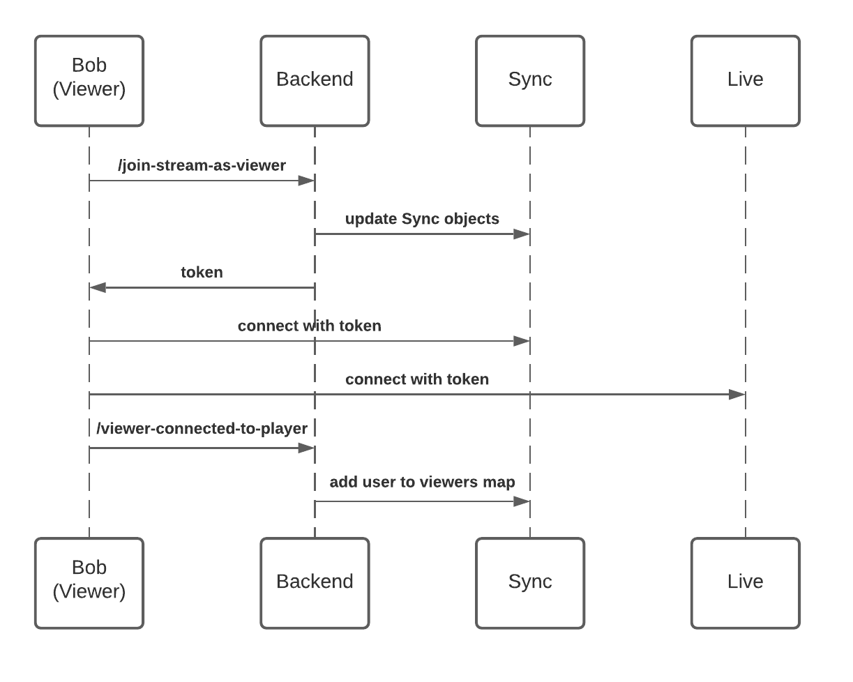 Sequence diagram for a viewer joining a stream