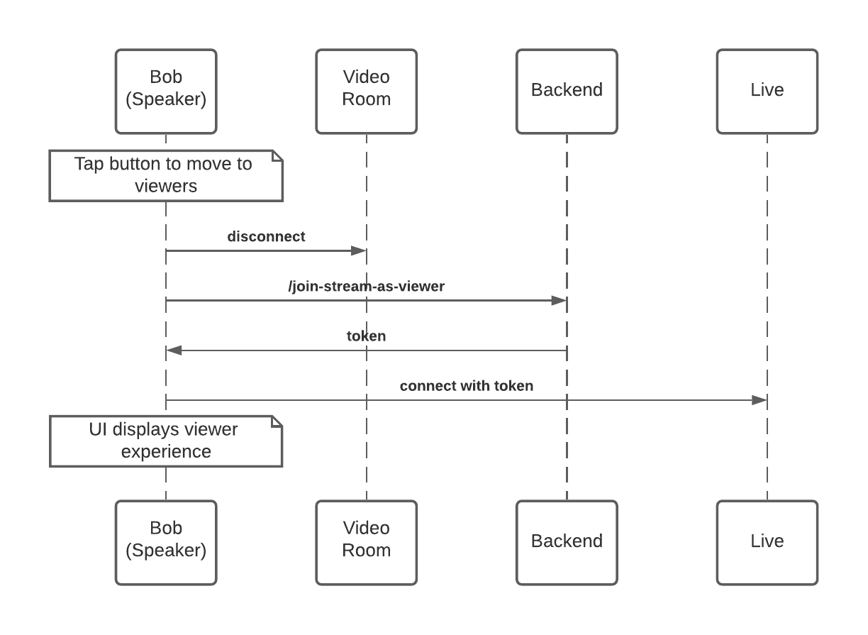 Diagram showing speaker moving themselves back to viewers