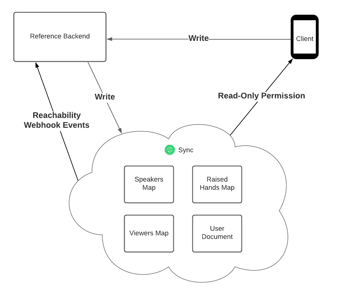 Diagram with overview of Sync objects