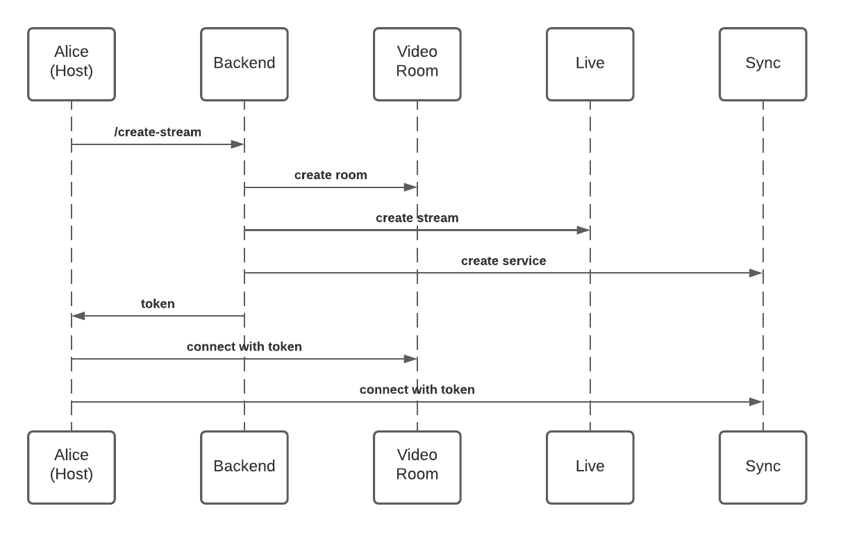 Sequence diagram for a host creating a stream