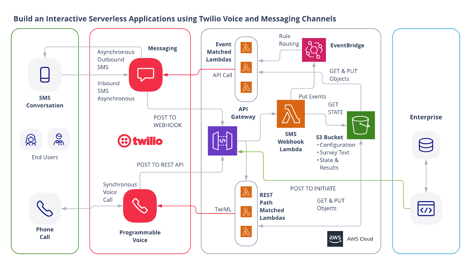 Interactive SMS and Voice Application with AWS Architecture
