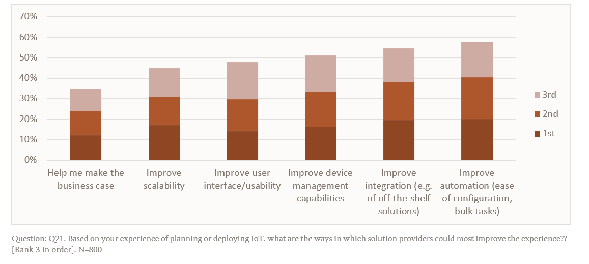 How IoT Platforms can Improve the IoT Management Experience