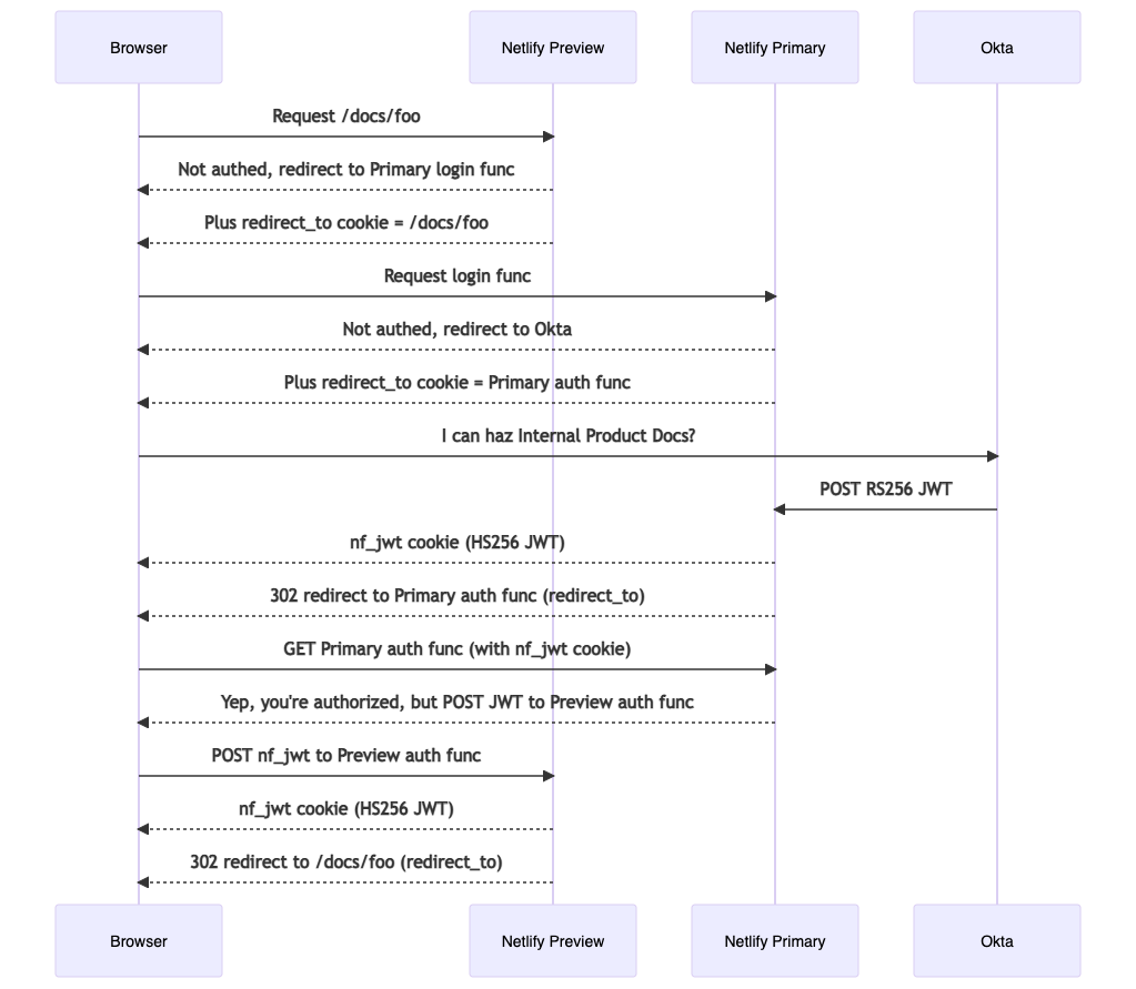 The flow includes the same components as the previous flow while using the primary site as a proxy to Okta. The JWT is exchanged between the primary site and Okta, then the primary site passes along the JWT to the preview site.