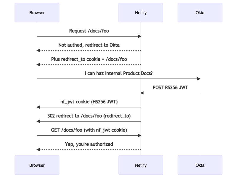 The browser requests a specific document, /docs/foo. Netlify will redirect them to Okta to get authorized, but also set a cookie indicating the original URL requested. Then, the normal flow from the previous diagram is repeated to authorize the user, but once the user is authorized, they are redirected back to /docs/foo.