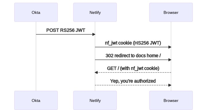 Okta posts an RS256 JWT to a function on Netlify, which transforms it to an HS256 token, sending it to the browser as a cookie. It also redirects the browser to the home page. For all subsequent requests, the browser will send the JWT cookie to Netlify to authorize access.