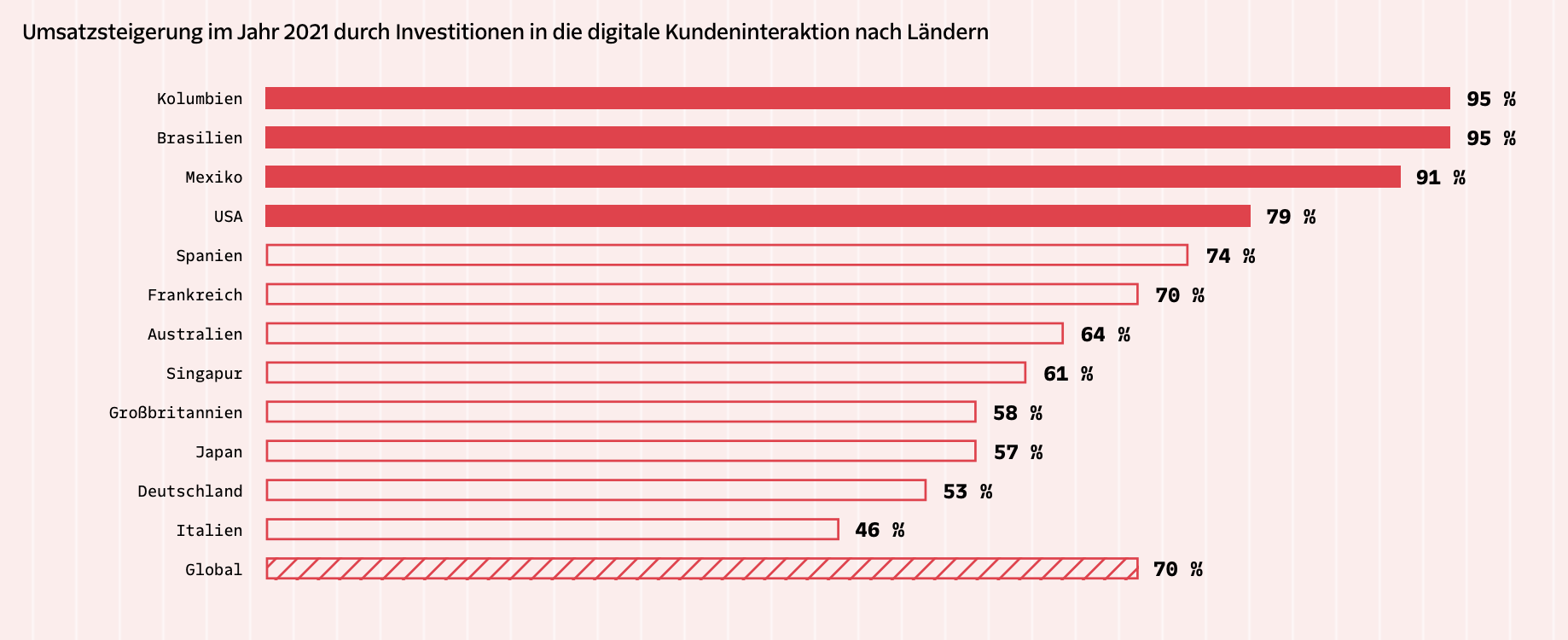 Umsatzsteigerung