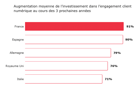 Investissement de l'engagement client numérique au cours des 3 prochaines années