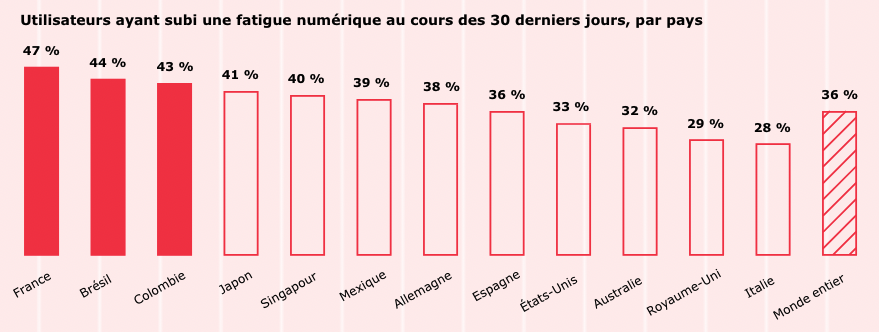 Utilisateurs ayant subi une fatigue numérique