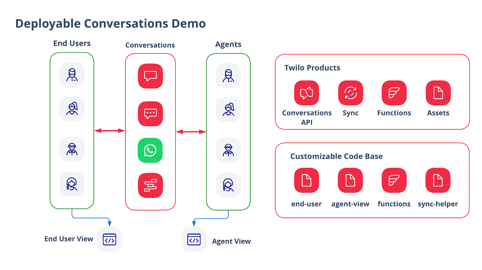 Deployable Conversations Demo architecture