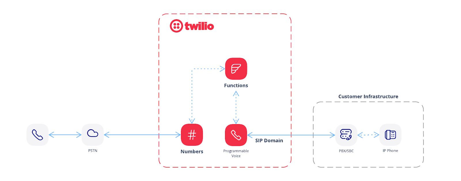 PSTN to PBX implementation