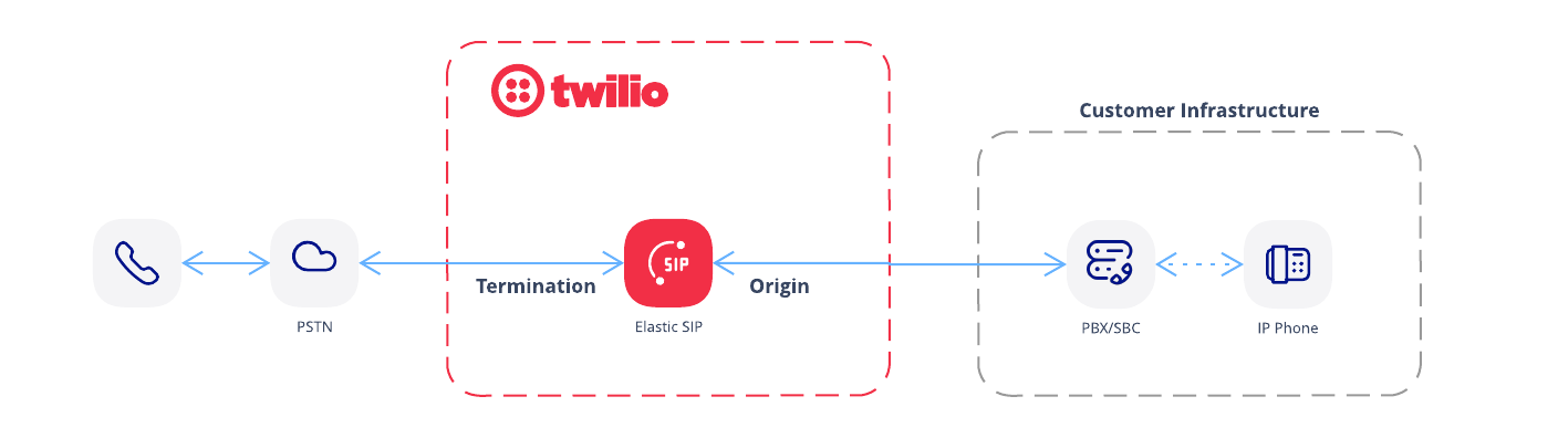 Typical Elastic SIP Trunking implementation