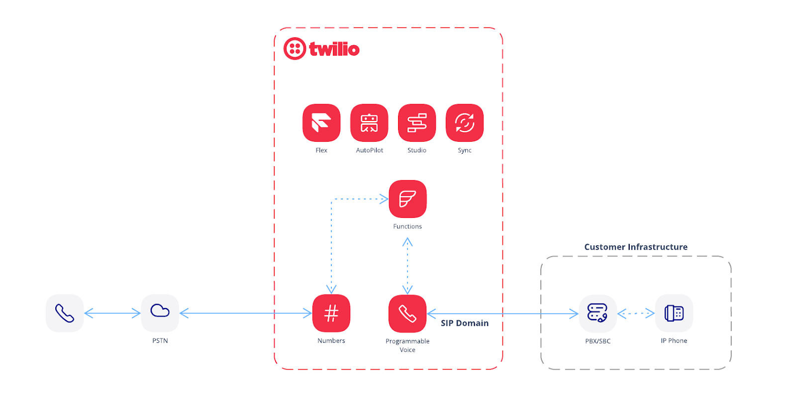 Twilio Programmable Voice