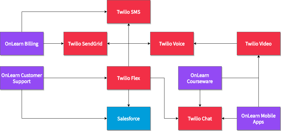 OnLearn's Twilio Integrations