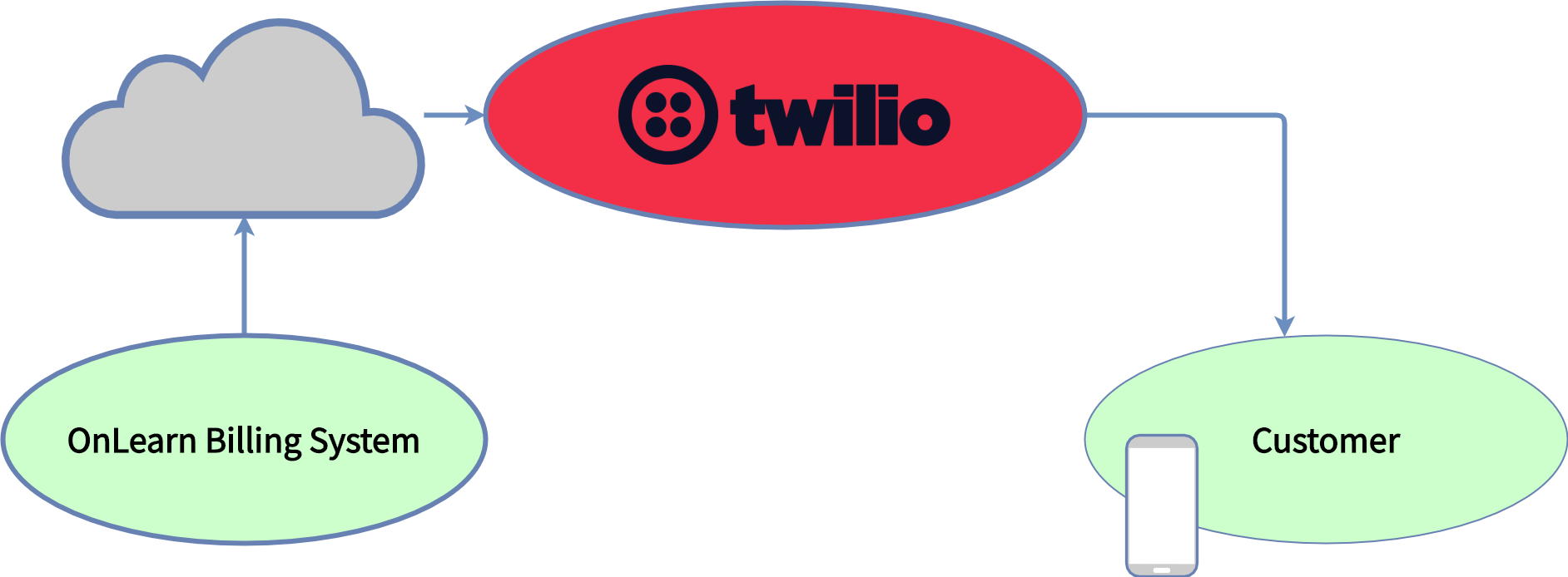 Twilio's Cloud-based API Diagram