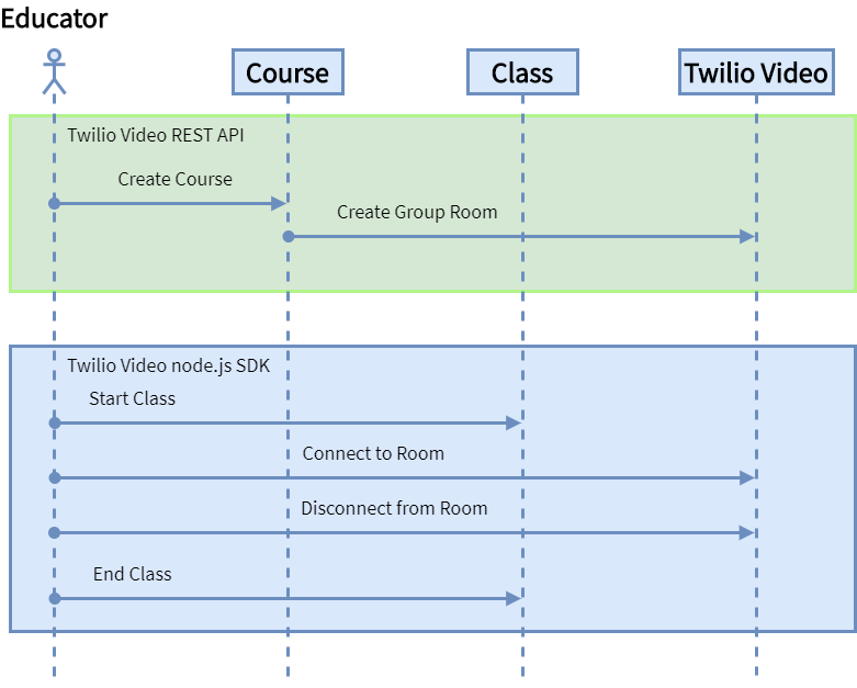 Video chat diagram with Twilio