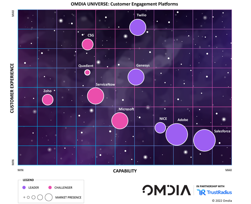 Gráfico de bolhas da Omdia com as empresas nomeadas e sua presença de mercado