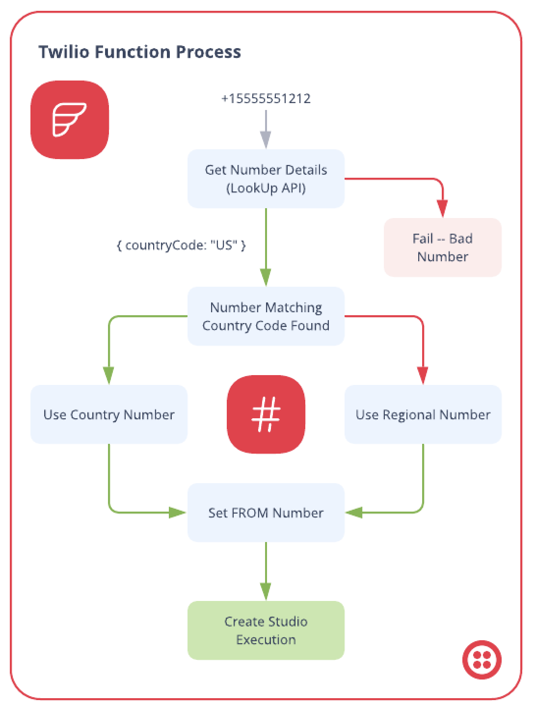 Twilio Function architecture diagram showing how to pick an appropriate outbound number