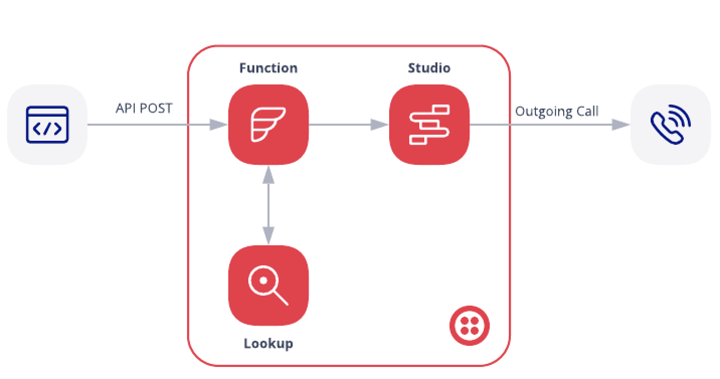 Architecture diagram forselecting outgoing voice call phone numbers using Studio.