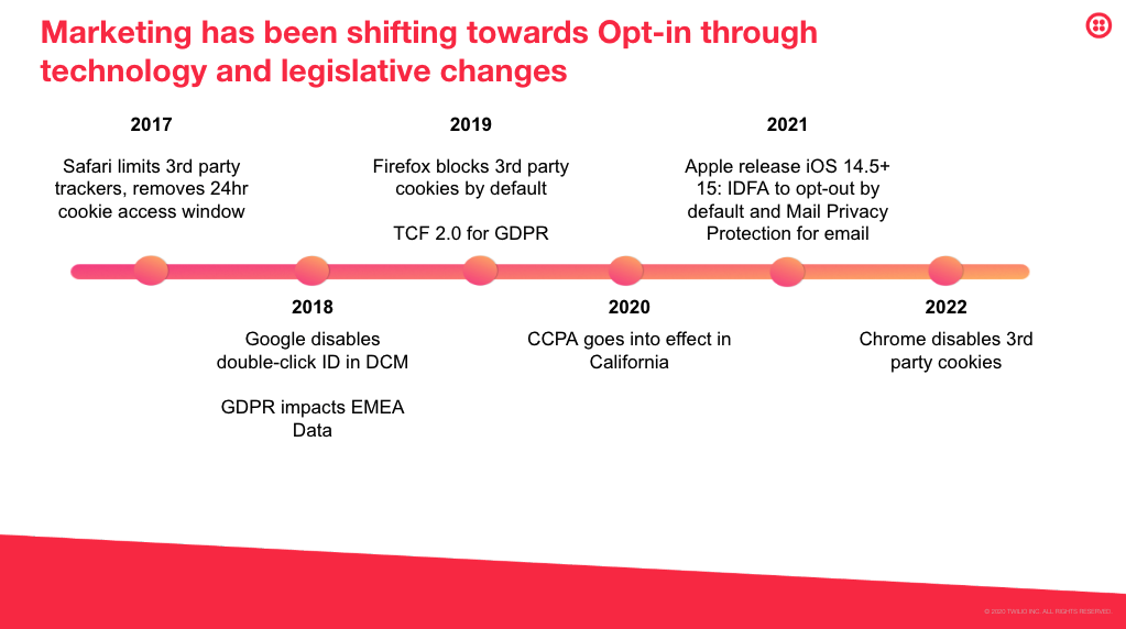 Timeline of opt-in marketing changes towards the end of third-party cookies