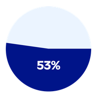 Tre quarti (75%) delle aziende affermano di fornire servizi personalizzati buoni o eccellenti, meno della metà (48%) dei clienti è d'accordo.