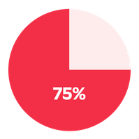 Tre quarti (75%) delle aziende affermano di fornire servizi personalizzati buoni o eccellenti, meno della metà (48%) dei clienti è d&#x27;accordo.