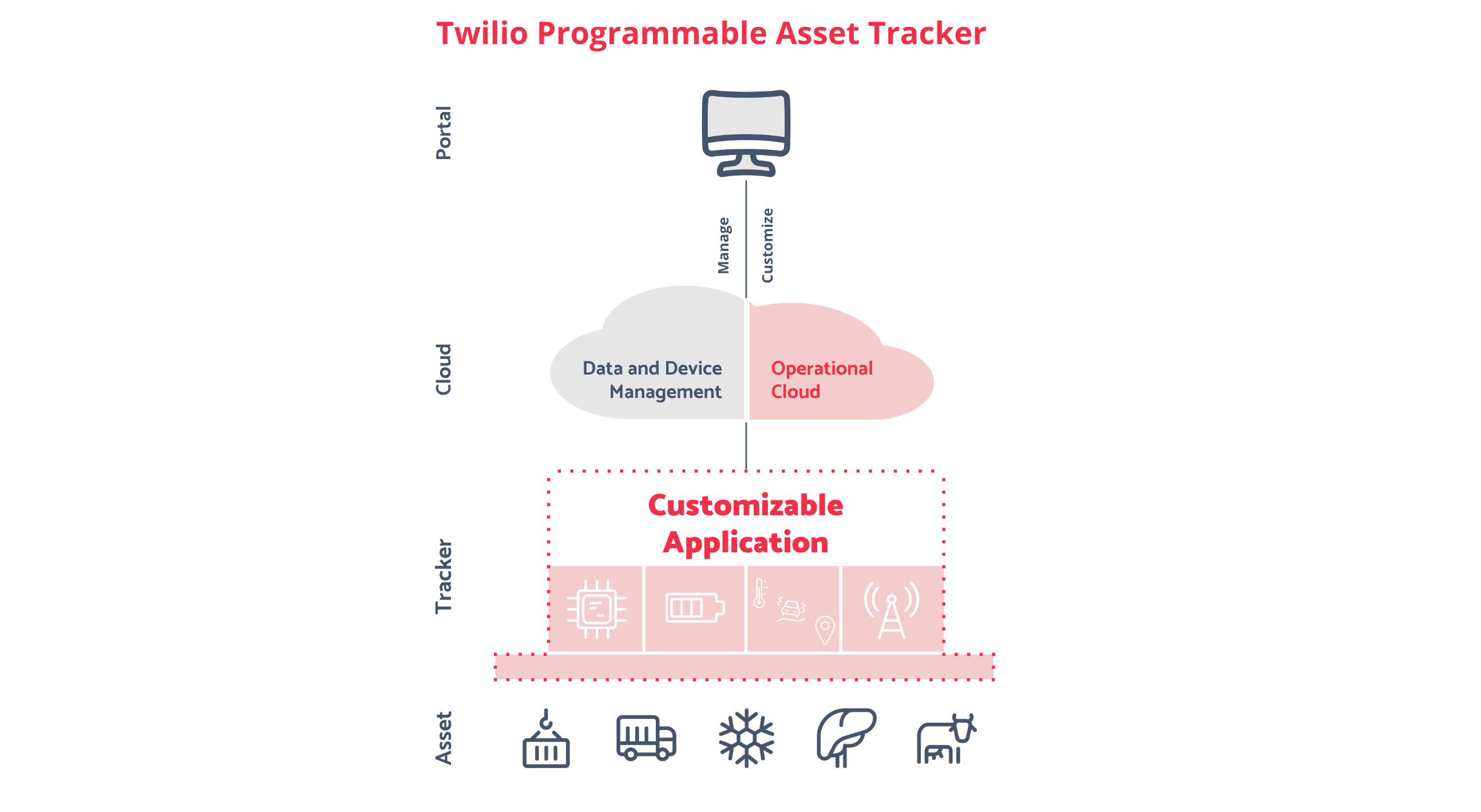Programmable Asset Tracker Diagram