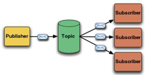 A simplistic pub/sub flow diagram