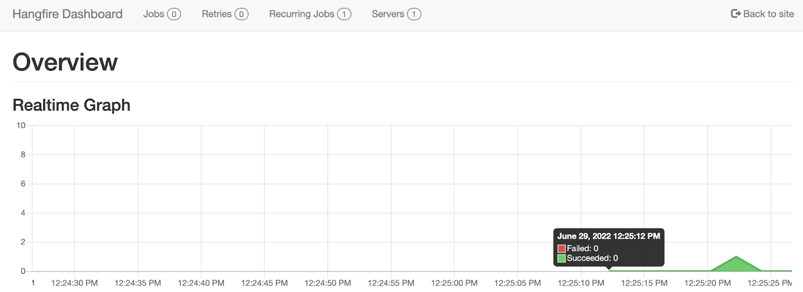 The Hangfire dashboard showing a realtime graph of failed and succeeded jobs.