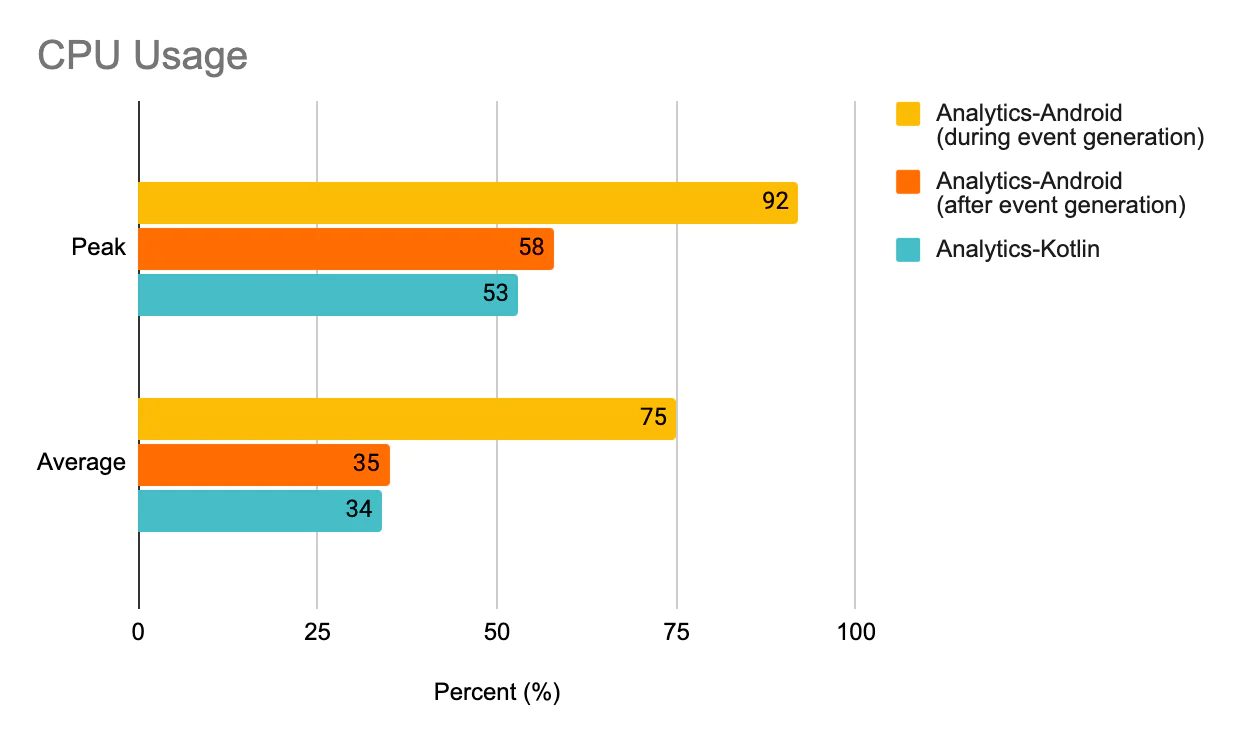 Bar chart showing CPU usage percentages for Analytics-Android during and after event generation, and Analytics-Kotlin.
