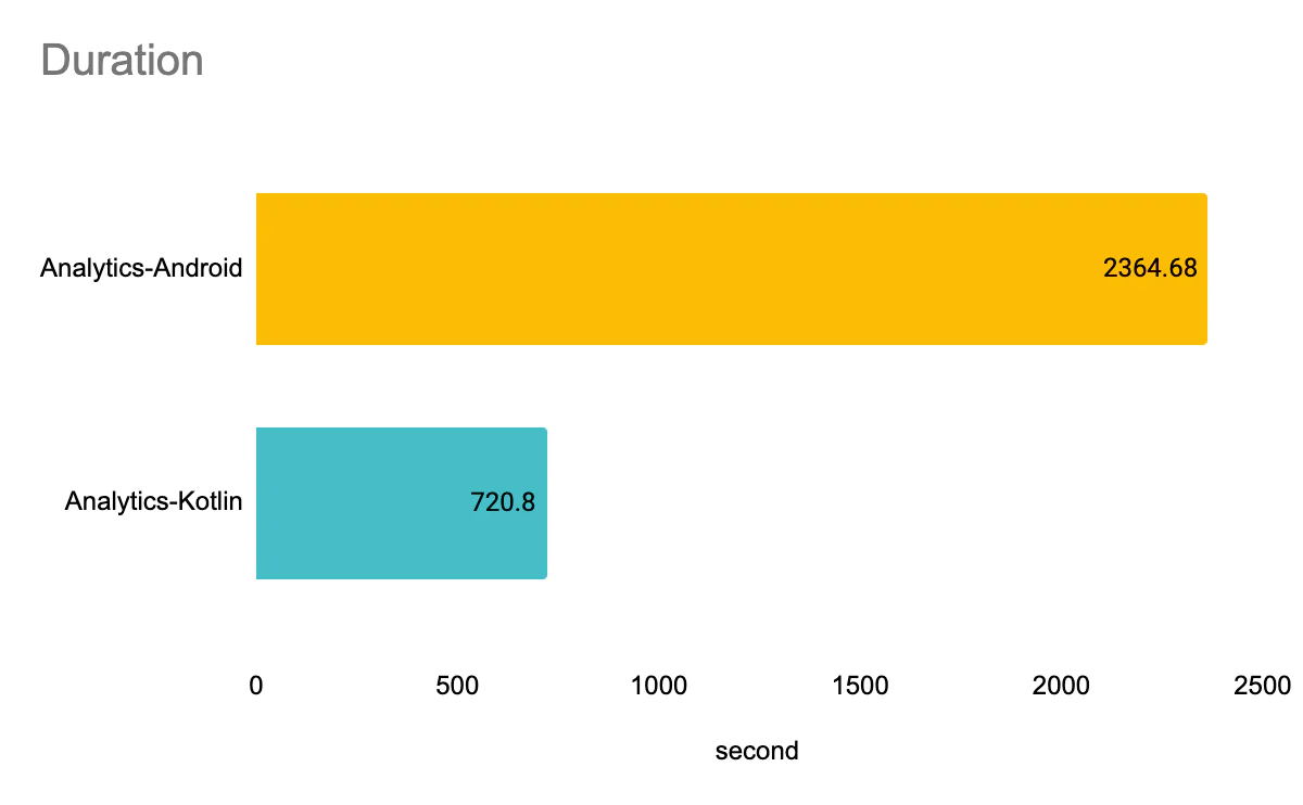 A bar chart comparing the duration of Analytics-Android (2364.68 seconds) and Analytics-Kotlin (720.8 seconds).