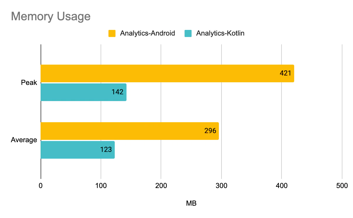 Bar chart showing peak and average memory usage for Analytics-Android and Analytics-Kotlin in MB.