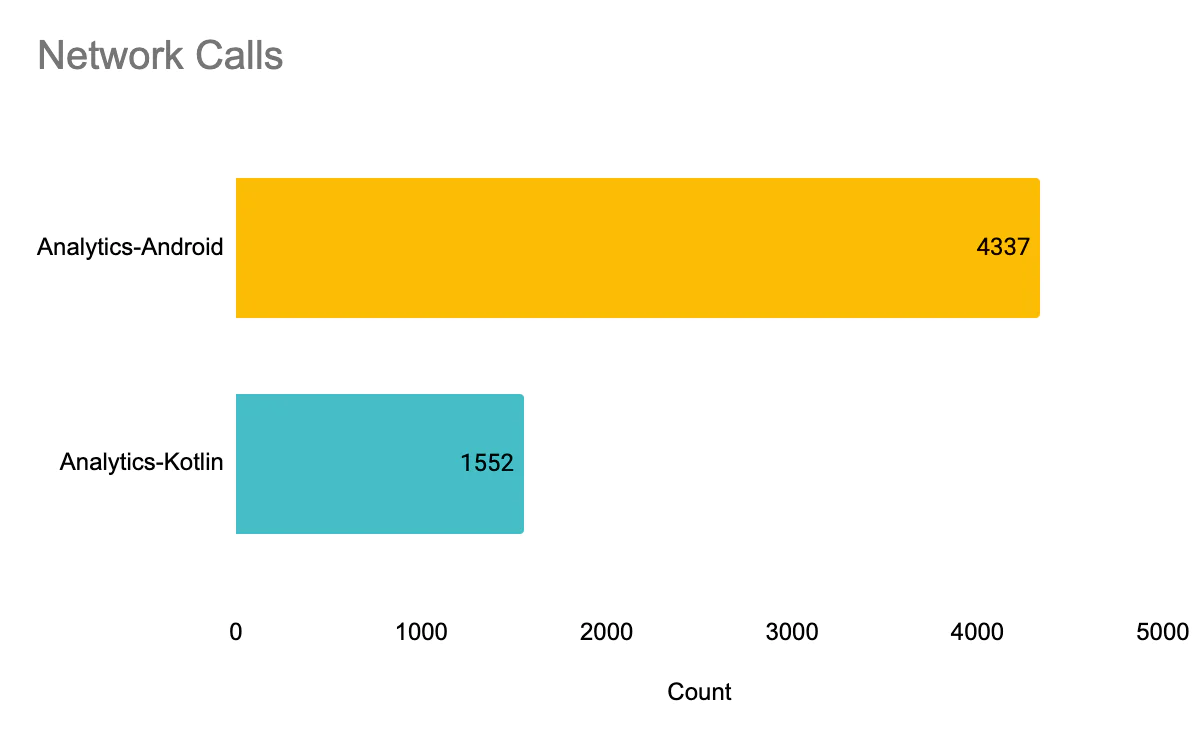 Bar chart shows 4337 network calls for Analytics-Android and 1552 for Analytics-Kotlin.