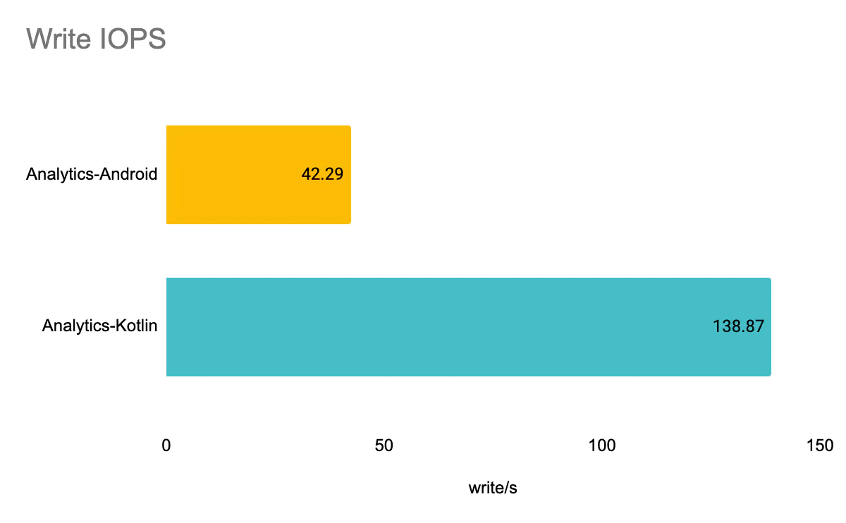 Bar chart showing Write IOPS with Analytics-Android at 42.29 and Analytics-Kotlin at 138.87.
