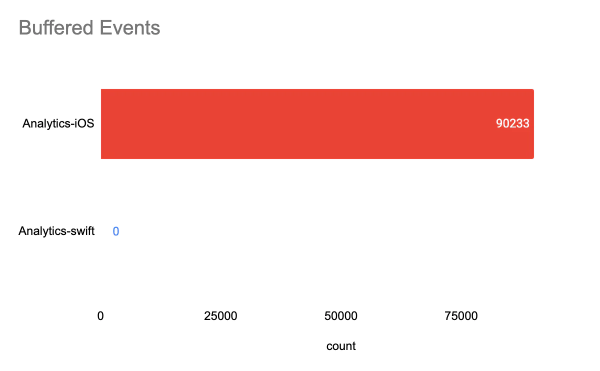 Bar chart showing 90233 Buffered Events for Analytics-iOS and 0 for Analytics-swift.